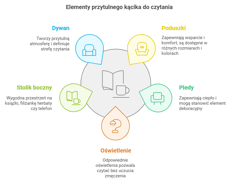 Elementy przytulnego kącika do czytania