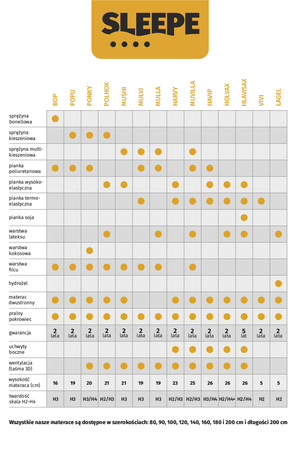 Materac sprężynowy POPU Wygoda i dopasowanie H3 180x200 cm